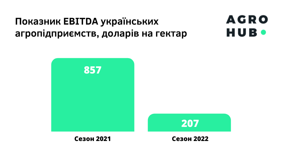 Рентабельність українськихагрохолдингів знизилась більш ніж у 4 рази ...